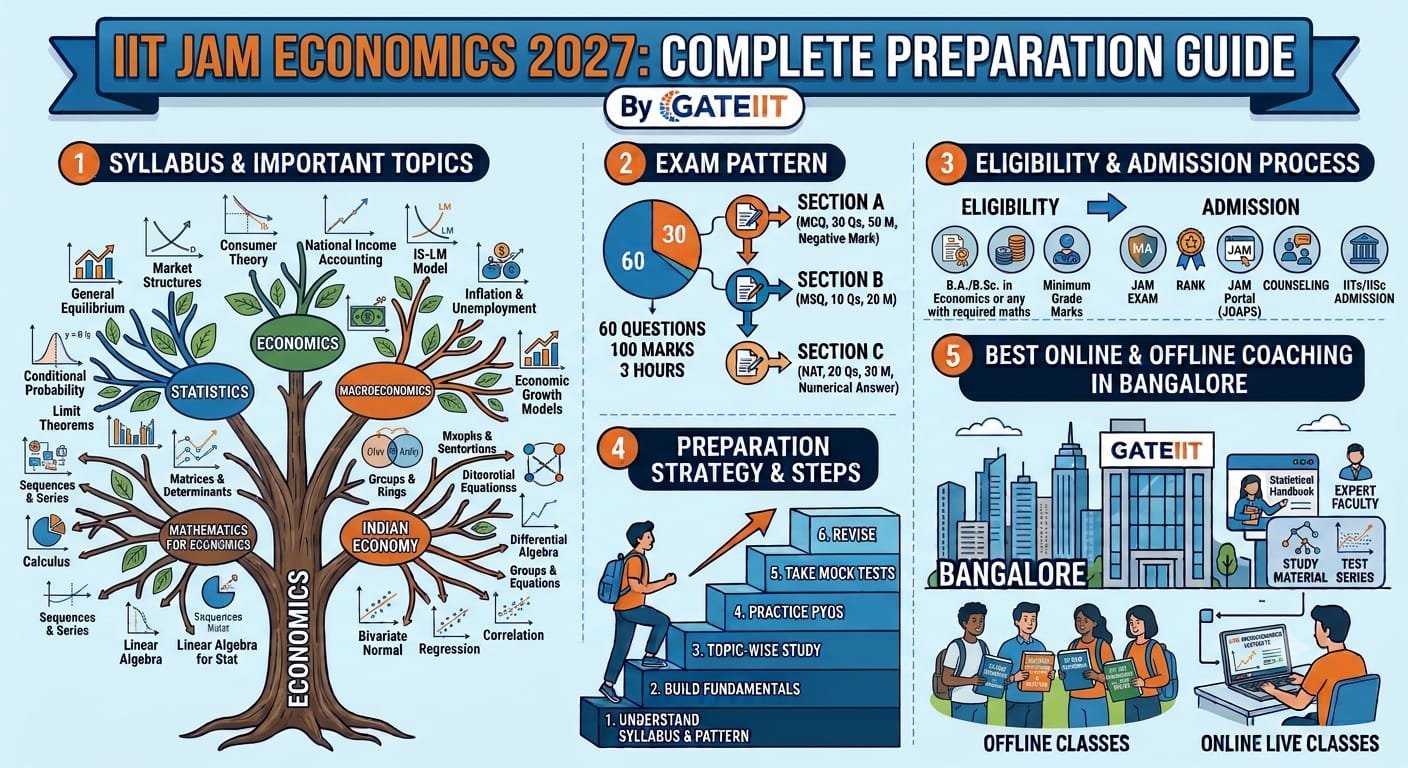 Read more about the article IIT JAM Economics 2027: Complete Preparation Guide, Syllabus, Exam Pattern, Eligibility, Admission Process, Best Books, Study Plan and Online & Offline Coaching in Bangalore