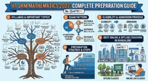 Read more about the article IIT JAM Mathematics 2027: Complete Preparation Guide, Syllabus, Exam Pattern, Eligibility, Admission Process & Best Online and Offline Coaching in Bangalore