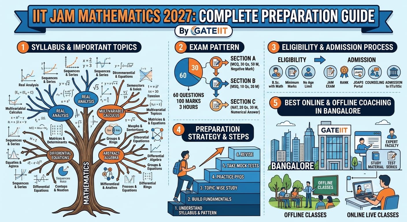 Read more about the article IIT JAM Mathematics 2027: Complete Preparation Guide, Syllabus, Exam Pattern, Eligibility, Admission Process & Best Online and Offline Coaching in Bangalore