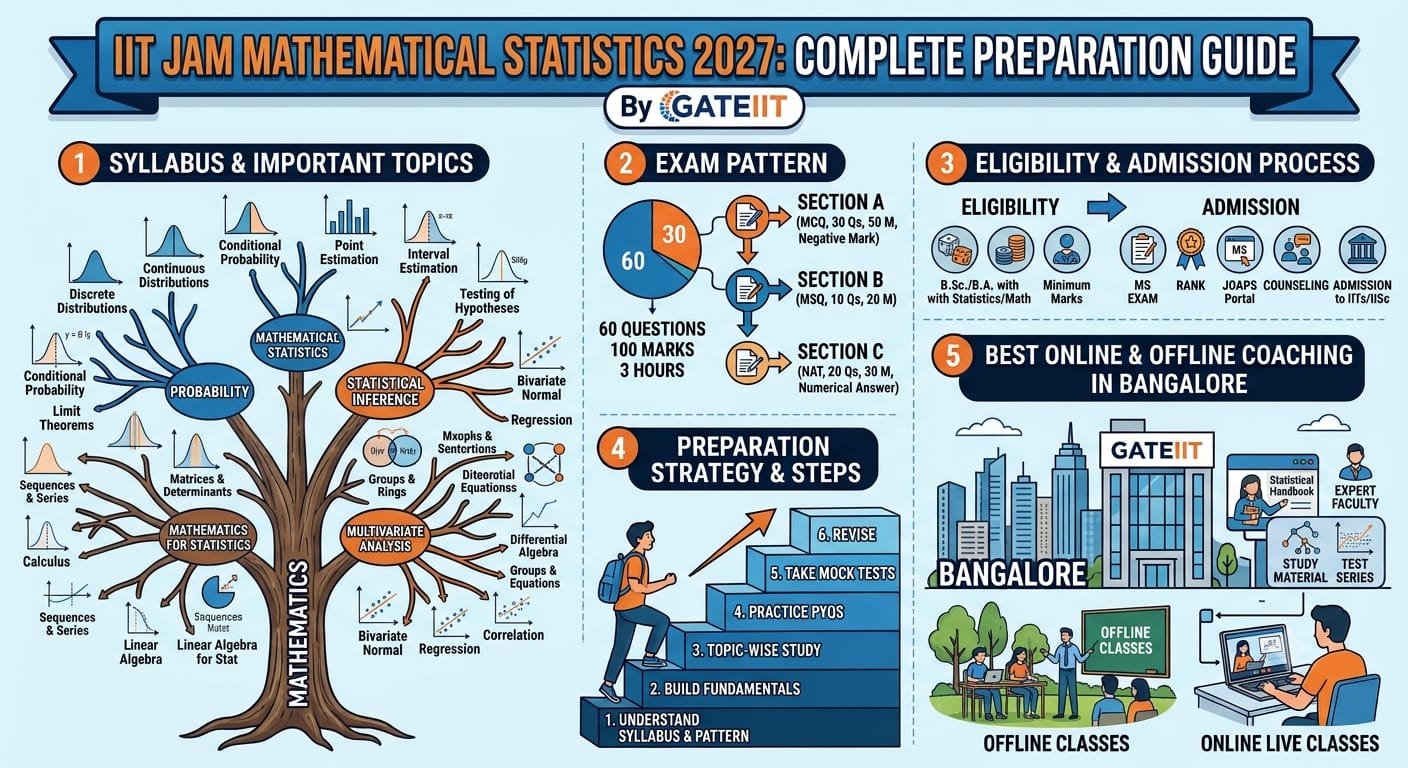 Read more about the article IIT JAM MATHEMATICAL STATISTICS (MS) 2027: Complete Preparation Guide, Syllabus, Exam Pattern, Eligibility, Admission Process, Best Books, Self-Study Strategy & Coaching in Bangalore and Online Across India